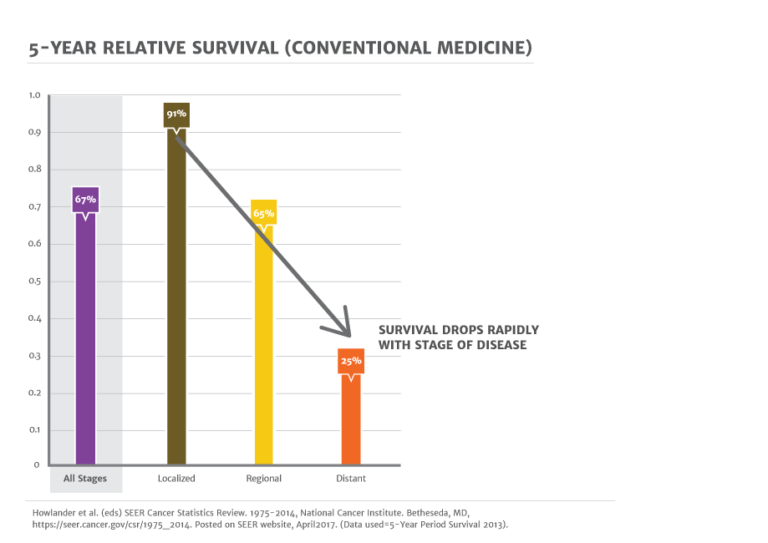 Cancer Survival Rates At The Hope4Cancer Treatment Centers