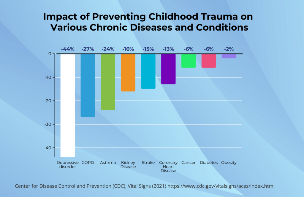 Graph showing the impact of childhood trauma to various health conditions